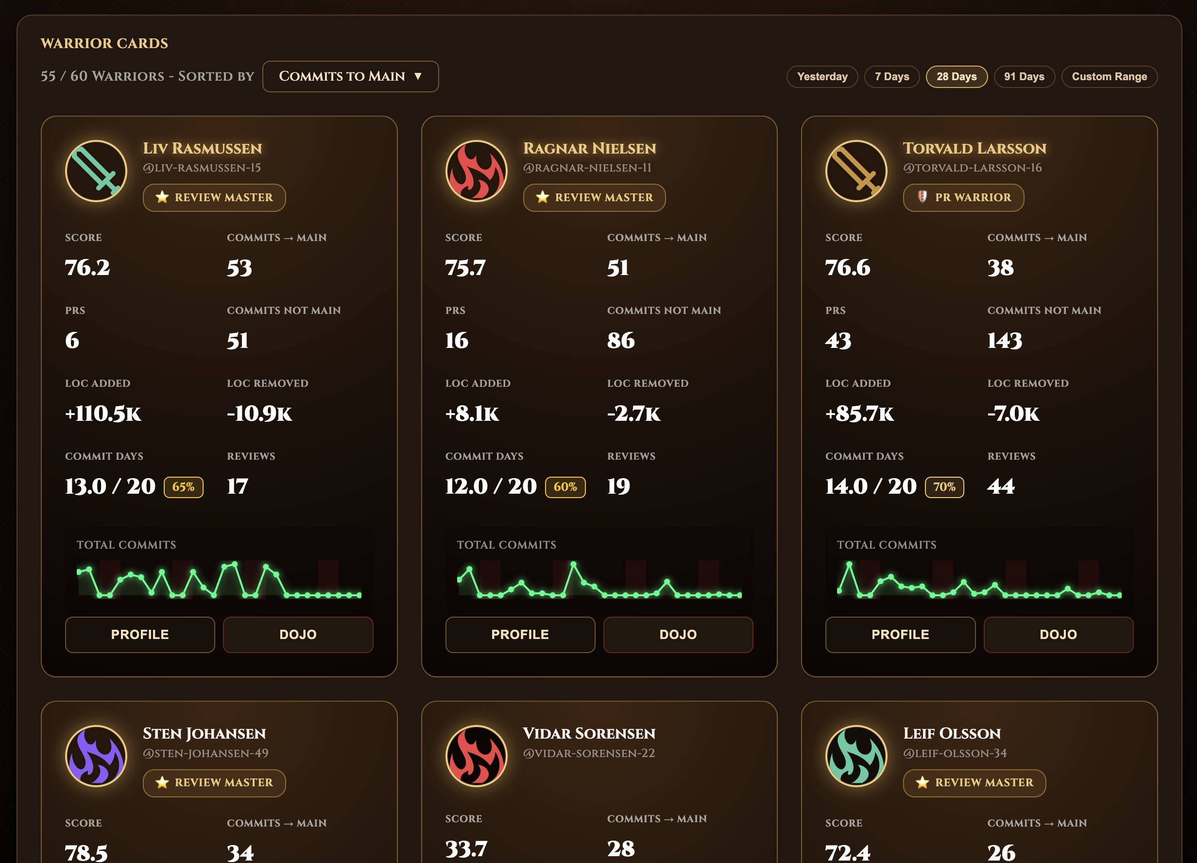 Warrior Cards showing individual developer profiles